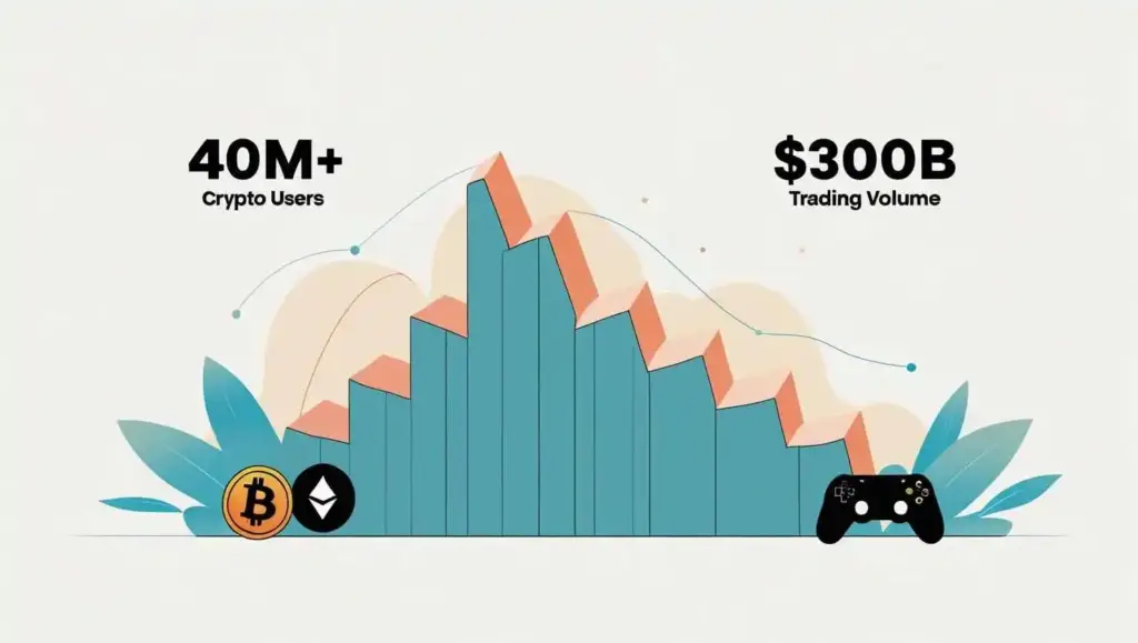 Infographic showing growth of 40M+ crypto users and $300B trading volume in Pakistan, highlighting the boom of crypto gaming apps in 2025.